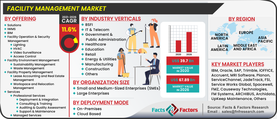 Facility Management Market